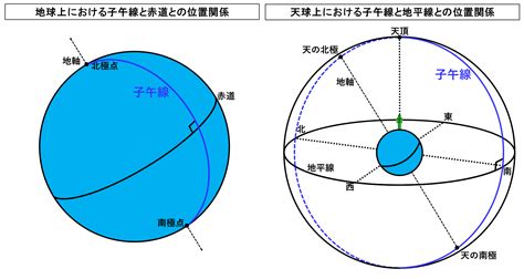 子午線方向